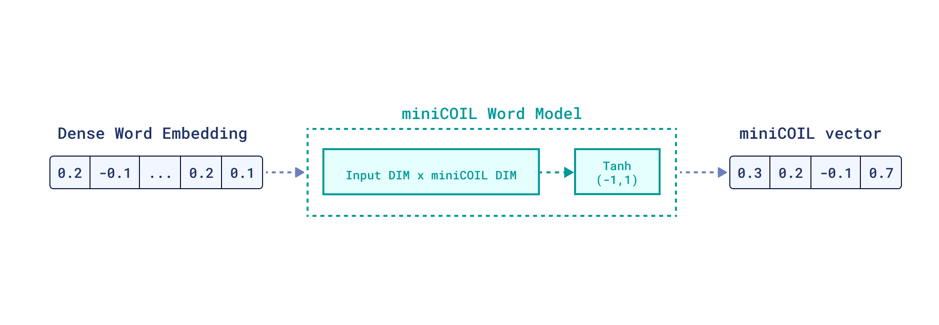 miniCOIL architecture on a word level