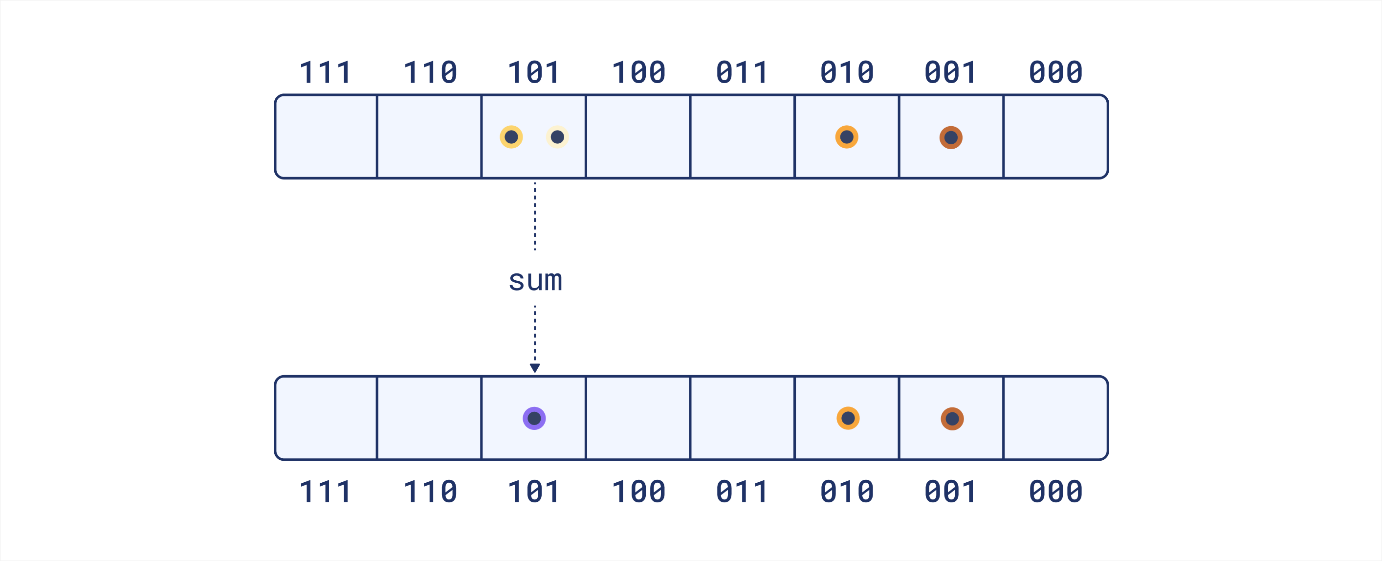FDE query processing