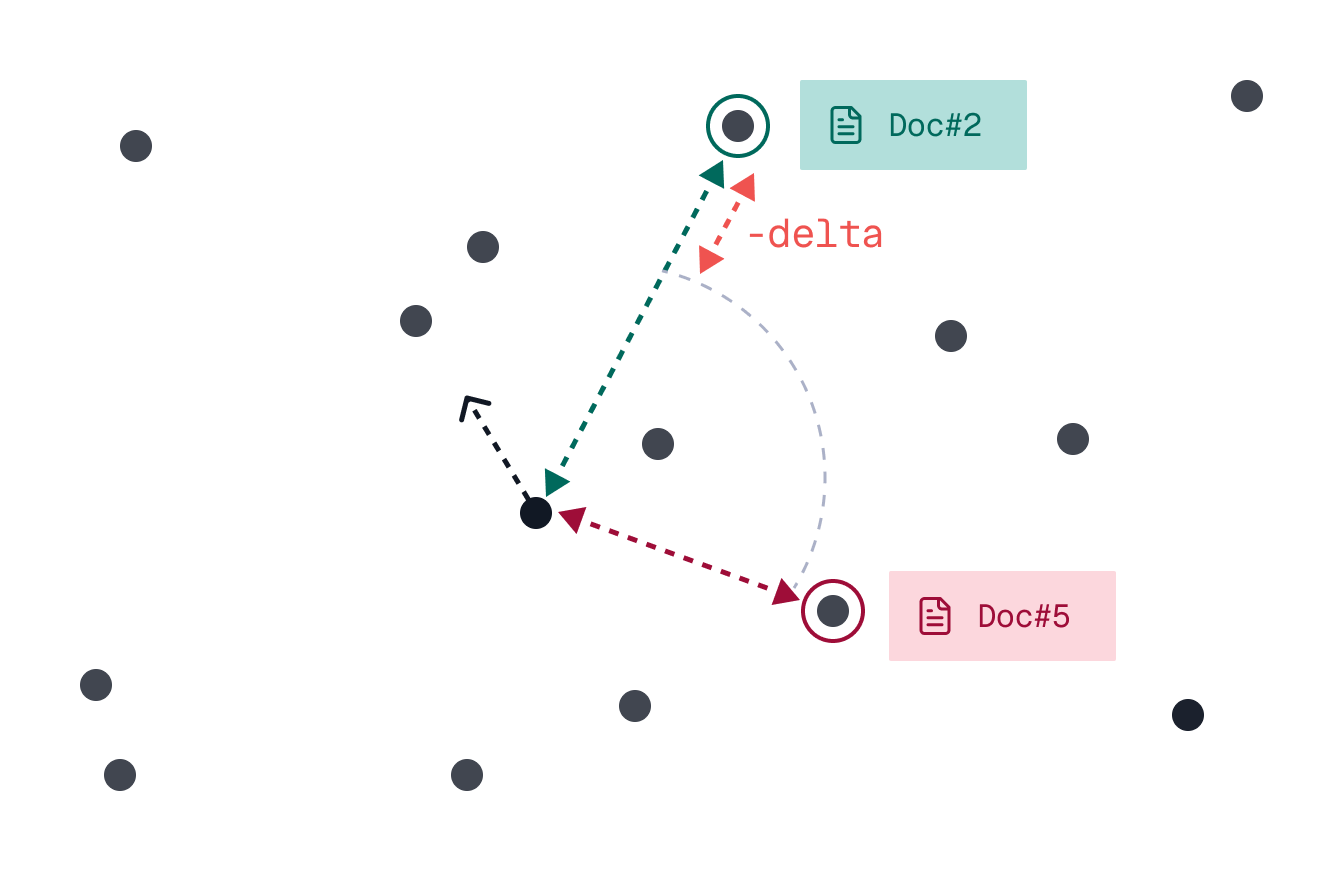 The image shows a candidate document represented as a dark dot in the center, with dashed arrows indicating its distances to a circled positive example above and a circled negative example below. A ‘-delta’ segment on the arrow to the positive example highlights how much more the retriever currently favors the negative example. The diagram illustrates that the retriever should adjust its direction toward candidates closer to the positive example, as shown by an additional dashed arrow.