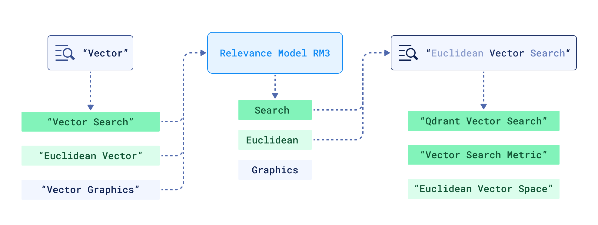 Simplified Query Expansion