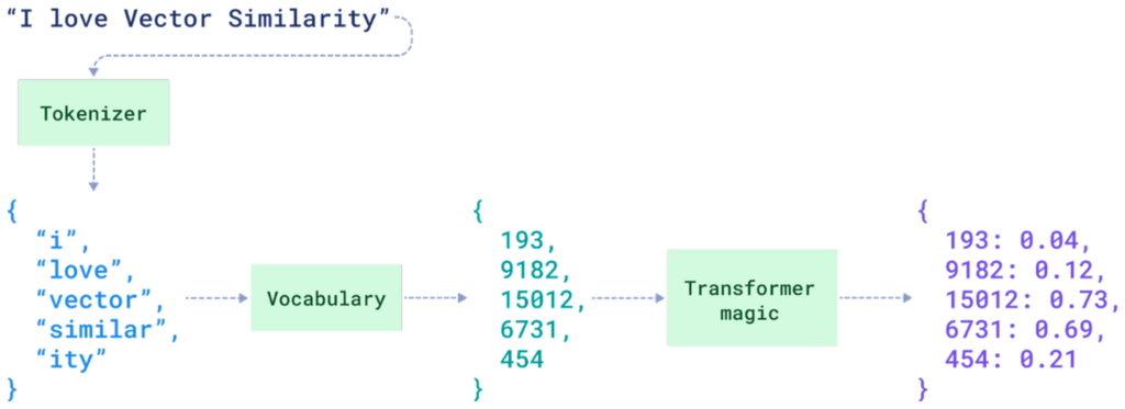 How Sparse Vectors are Created