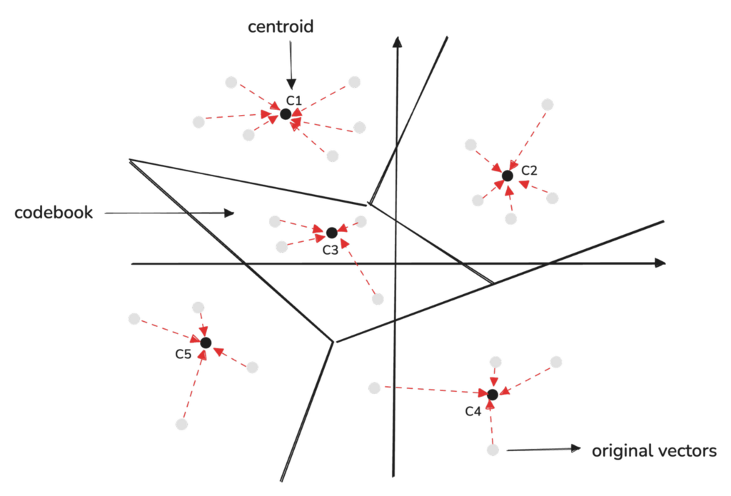 Vectors being mapped to their corresponding centroids example