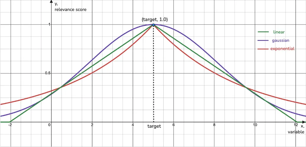 x (x-axis) and target (point on x-axis) of a decay function.