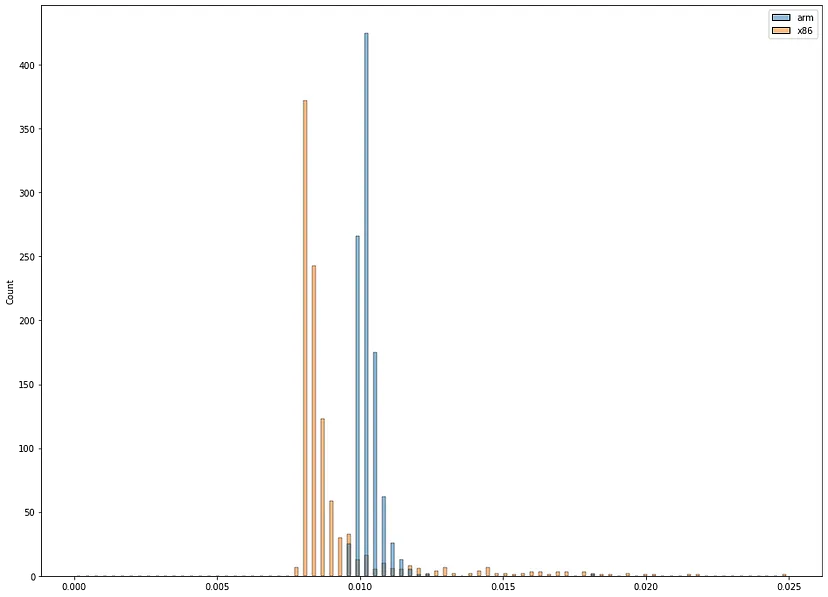 The latency distribution of search requests: arm vs x86