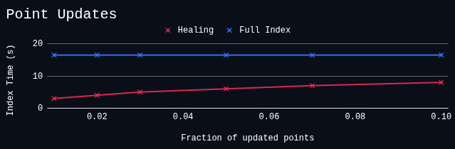 Indexing speed with healing vs full re-index
