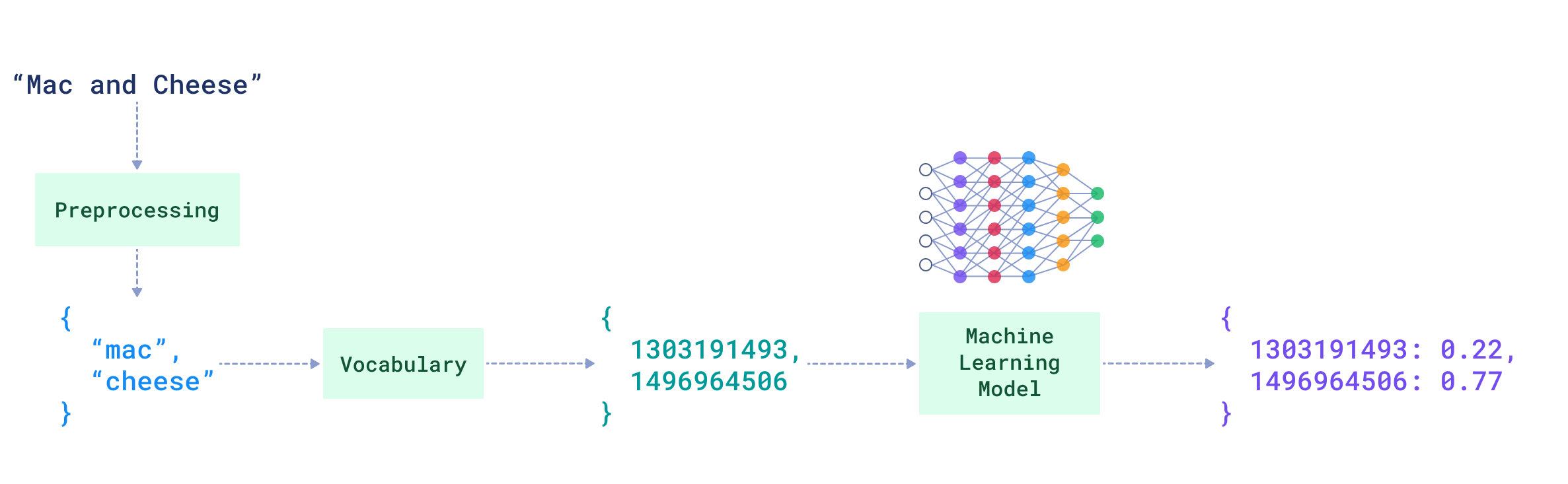 The idea behind sparse neural retrieval: machine learning model assigns words weights in a sparse text representation