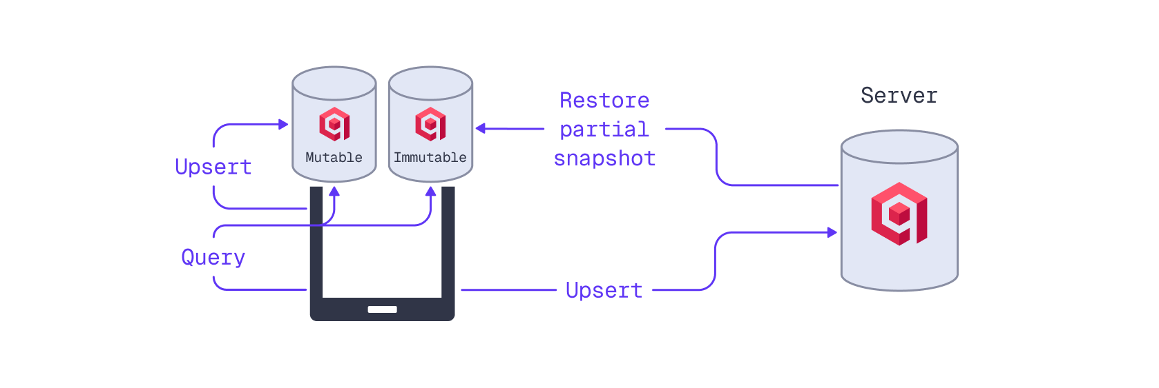 Qdrant Edge Shards can be synchronized with a central server